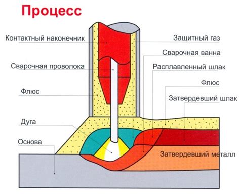 Процесс сварки и крепления