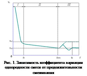 Процесс смешивания и перемешивания
