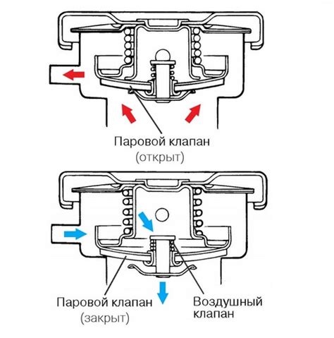 Процесс утечки давления через крышку радиатора