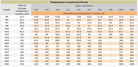 Прочность и нагрузка
