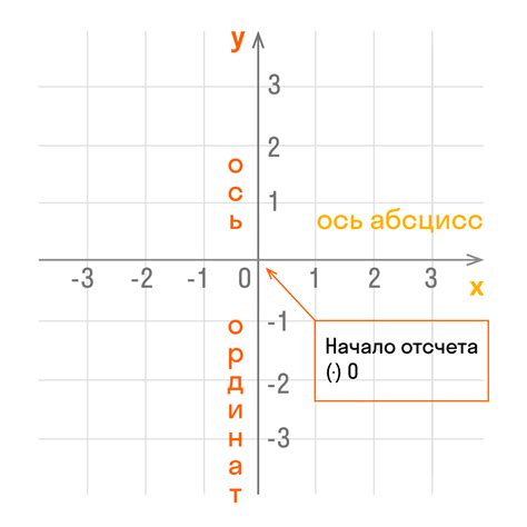 Пятый шаг: Оформление и отображение осей координат