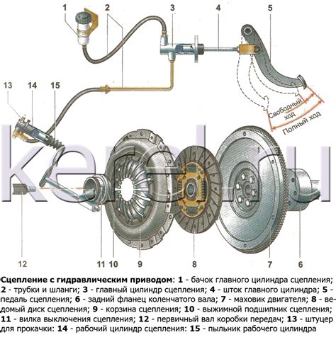Работа механизма сцепления