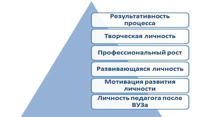 Развитие самодостаточности и личного роста