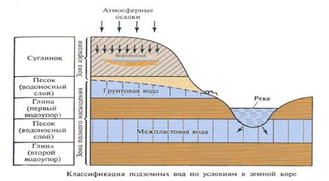Разница в уровнях воды создает давление на подземные воды
