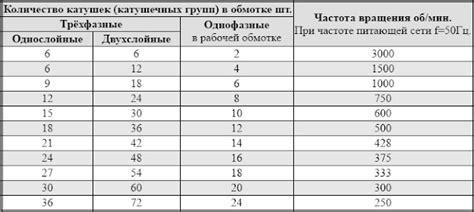Расчет мощности электродвигателя по току холостого хода