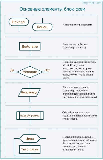 Редактирование блок-схемы: цвета и стили