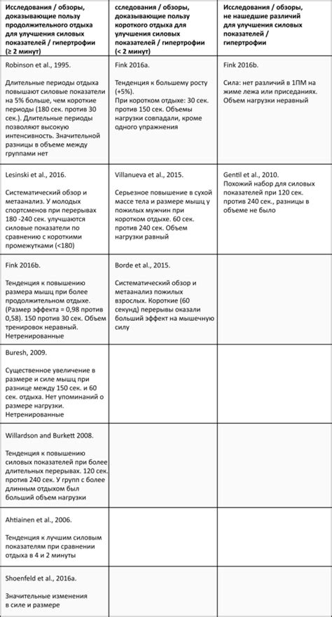 Рекомендации по практике и тренировкам