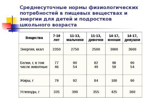 Рекомендуемая частота потребления