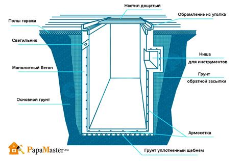Ресурсосберегающие методы решения проблемы засыпки ямы с водой в гараже