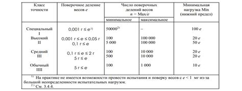 Роль компонентов внутри весов Леран в обеспечении точности