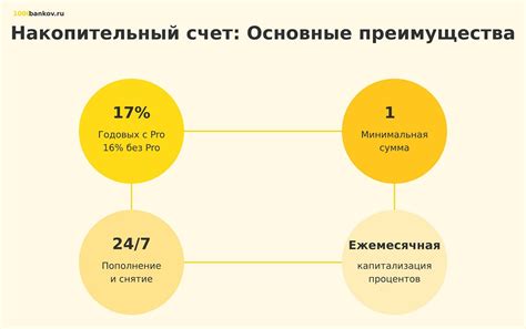 Снятие средств с накопительного счета ПСБ