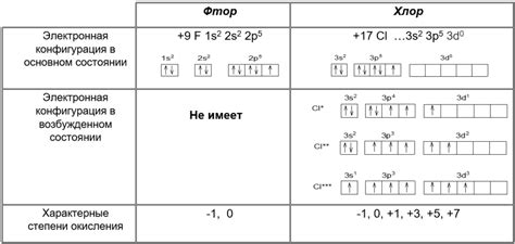 Соединения фтора с отрицательными элементами