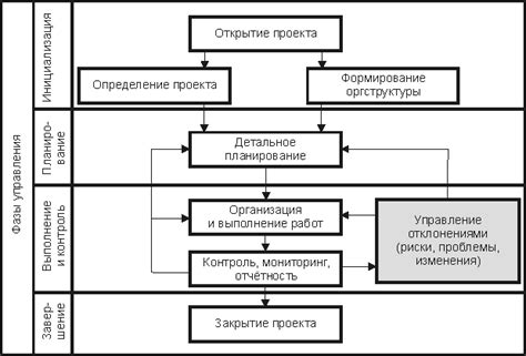 Создание и организация проекта
