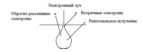 Спектроскопия электронного пучка