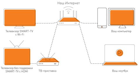 Способы подключения и рекомендации