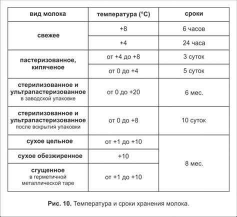 Способы хранения и сроки годности