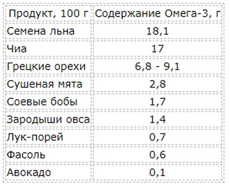 Способ 3: Исследование содержания омега 3