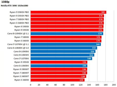 Сравнение процессоров AMD и ARM