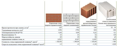 Сравнение цен на бетон и кирпич