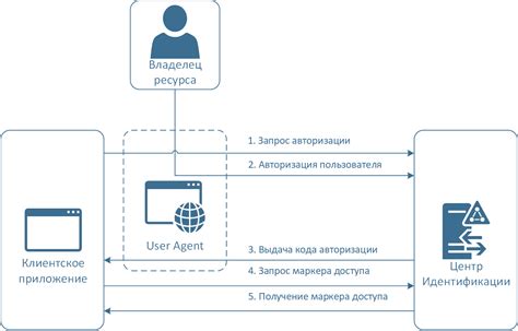Сроки хранения кода авторизации