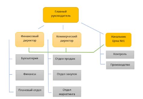 Структура и руководство