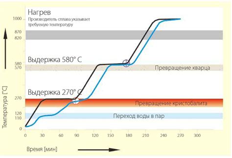 Температура и способы нагревания