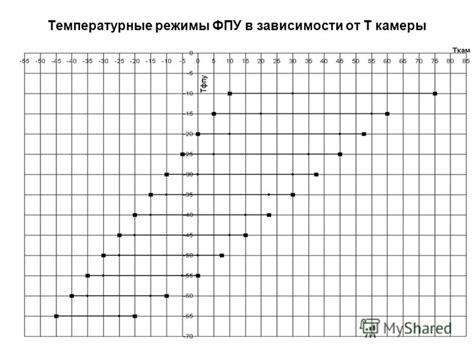 Температурные режимы морозильной камеры