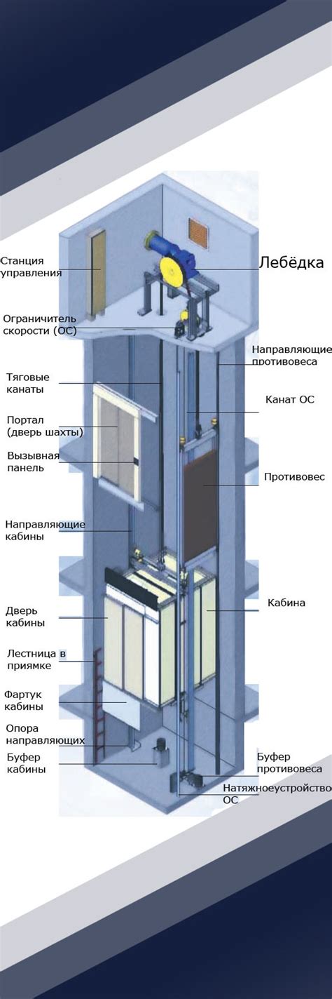 Тестирование и проверка работы лифта