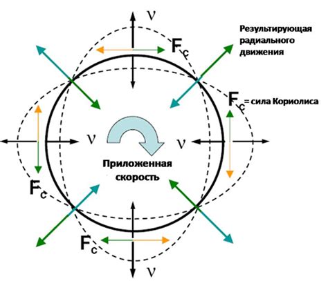 Тестирование работы гироскопа