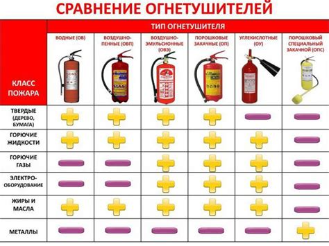 Типы пожаров, которые можно тушить песком