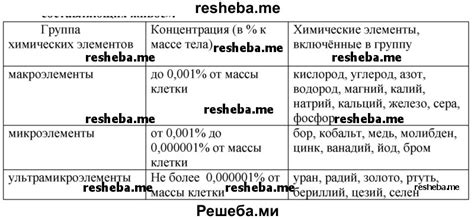 Топ-5 составляющих элементов