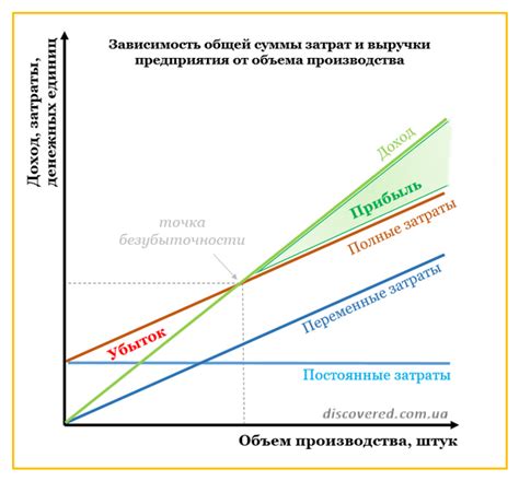 Увеличение объема производства и рост выручки