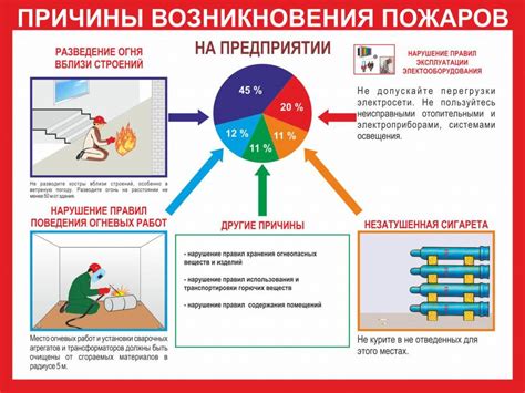Увеличение риска возникновения пожара