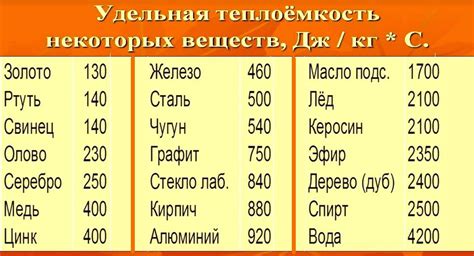 Удельная теплоемкость и время нагрева
