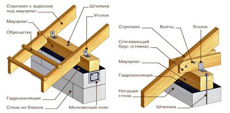 Установка стен и крыши