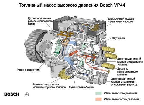 Устройство и принцип работы ТНВД Volkswagen Touareg 3.0 дизель