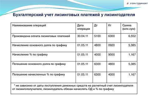 Учет лизинговых сделок с самолетами