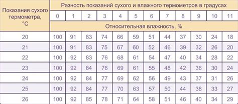 Цель создания таблицы отклонений показаний термометров