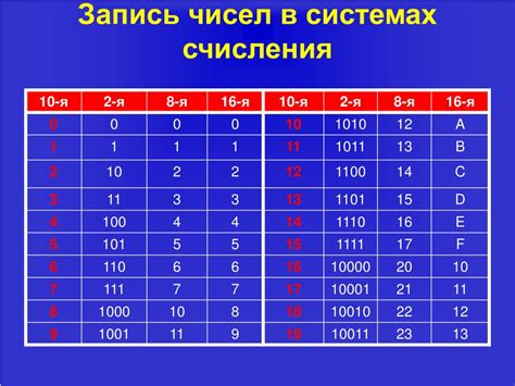 Число 16 в науке и математике