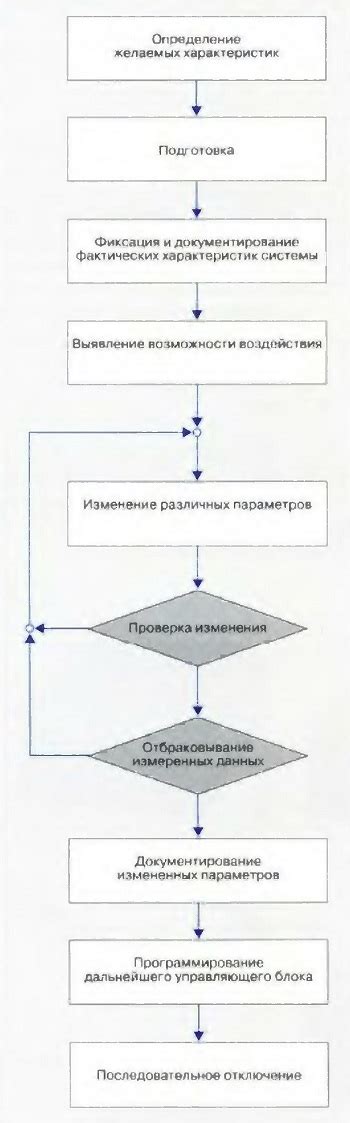 Шаги для проведения адаптации заслонки