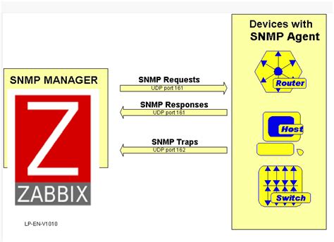 Шаги по настройке snmp trap в Zabbix