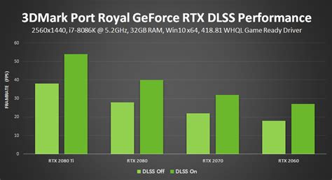 Шаг 5: Результаты включения DLSS 3 на RTX 2060