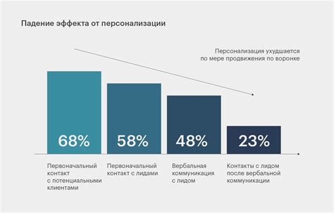 Шаг 9: Персонализация рекламы