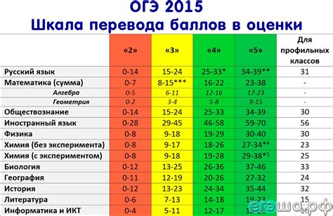 Экзамен по химии и биологии