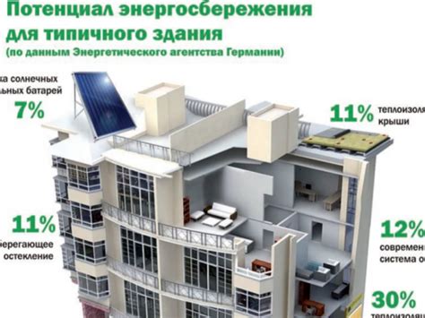 Энергоэффективность и долговечность