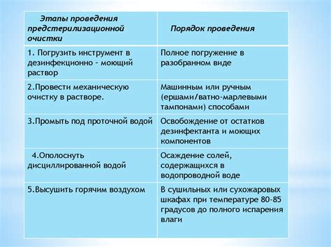 Этапы очистки курса