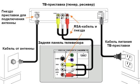  Подключение приставки к телевизору 