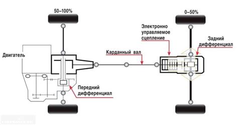  Принцип работы полного привода 