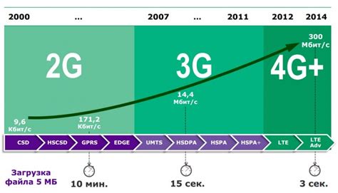 G, 4G и 4G+: сравнение и особенности