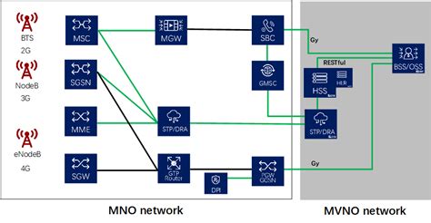 Второй тип MVNO: Light MVNO